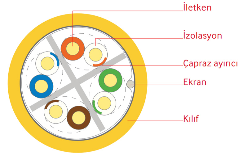 Reçber Cat6 F/UTP Kablo Yapısı