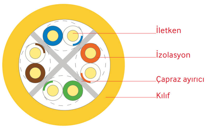 Reçber Cat6 UTP Kablo Yapısı